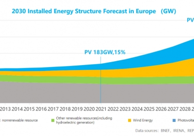 The Promising European Photovoltaic Market under Energy Crisis